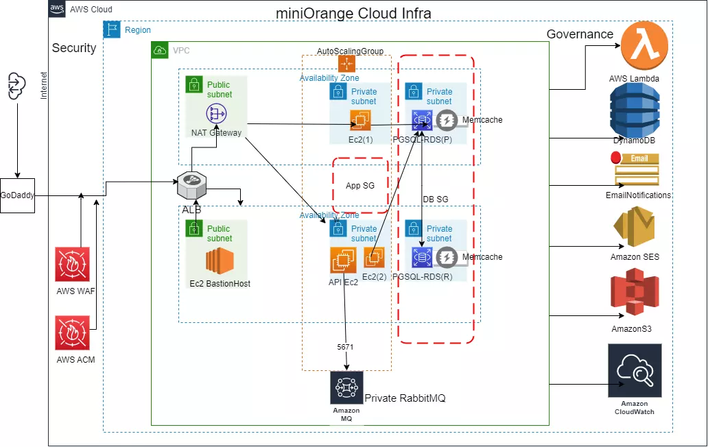 AWS Cloud Architecture