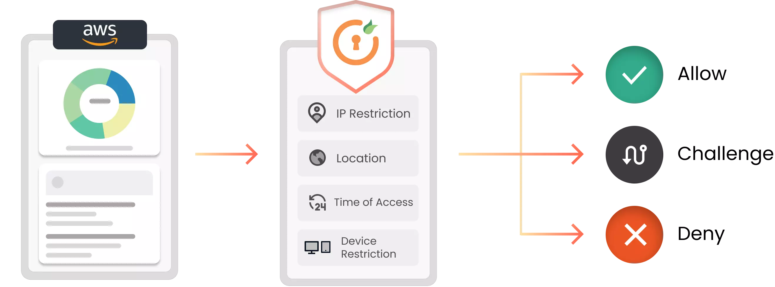 AWS Adaptive