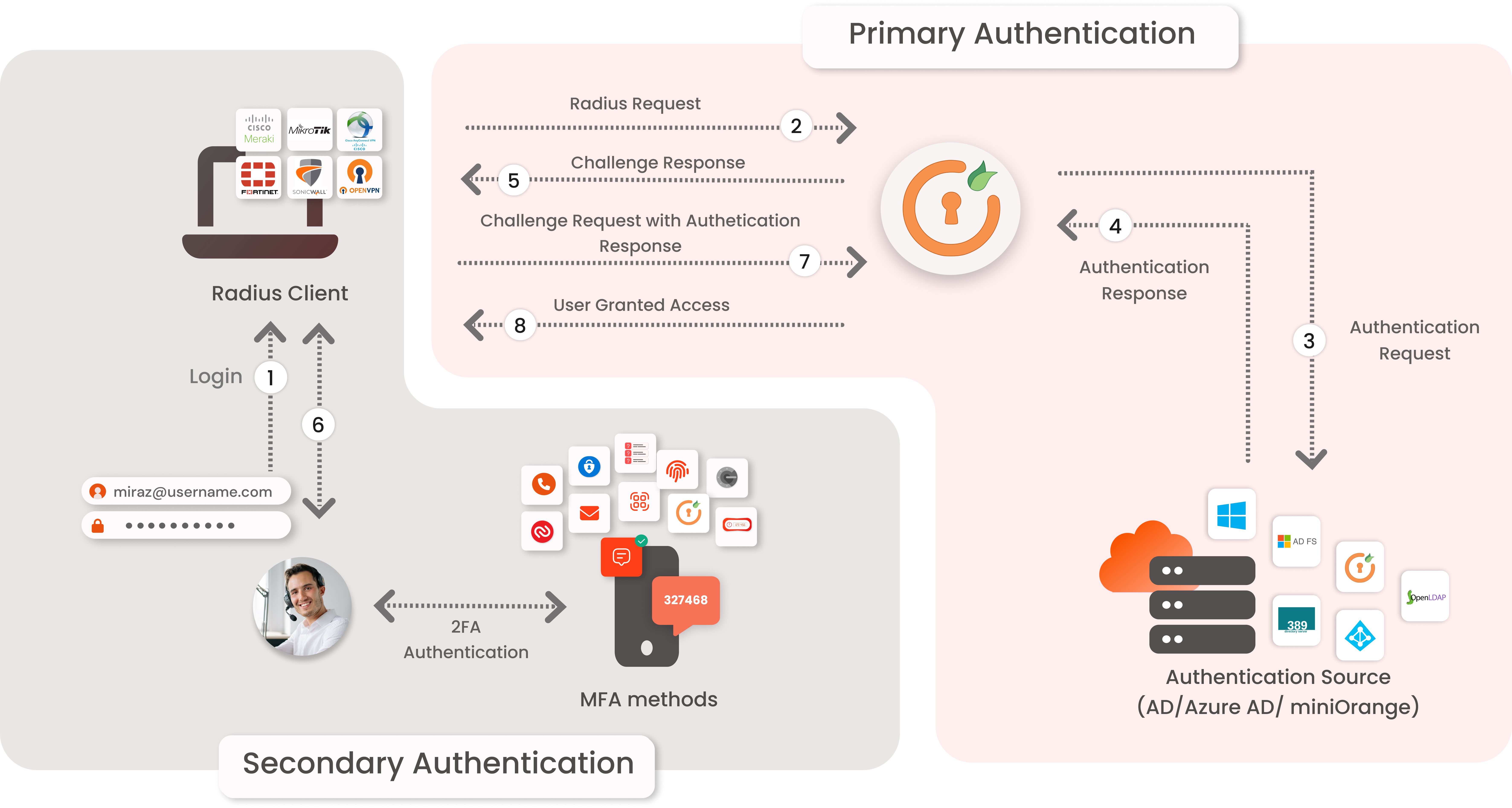 VPN MFA workflow