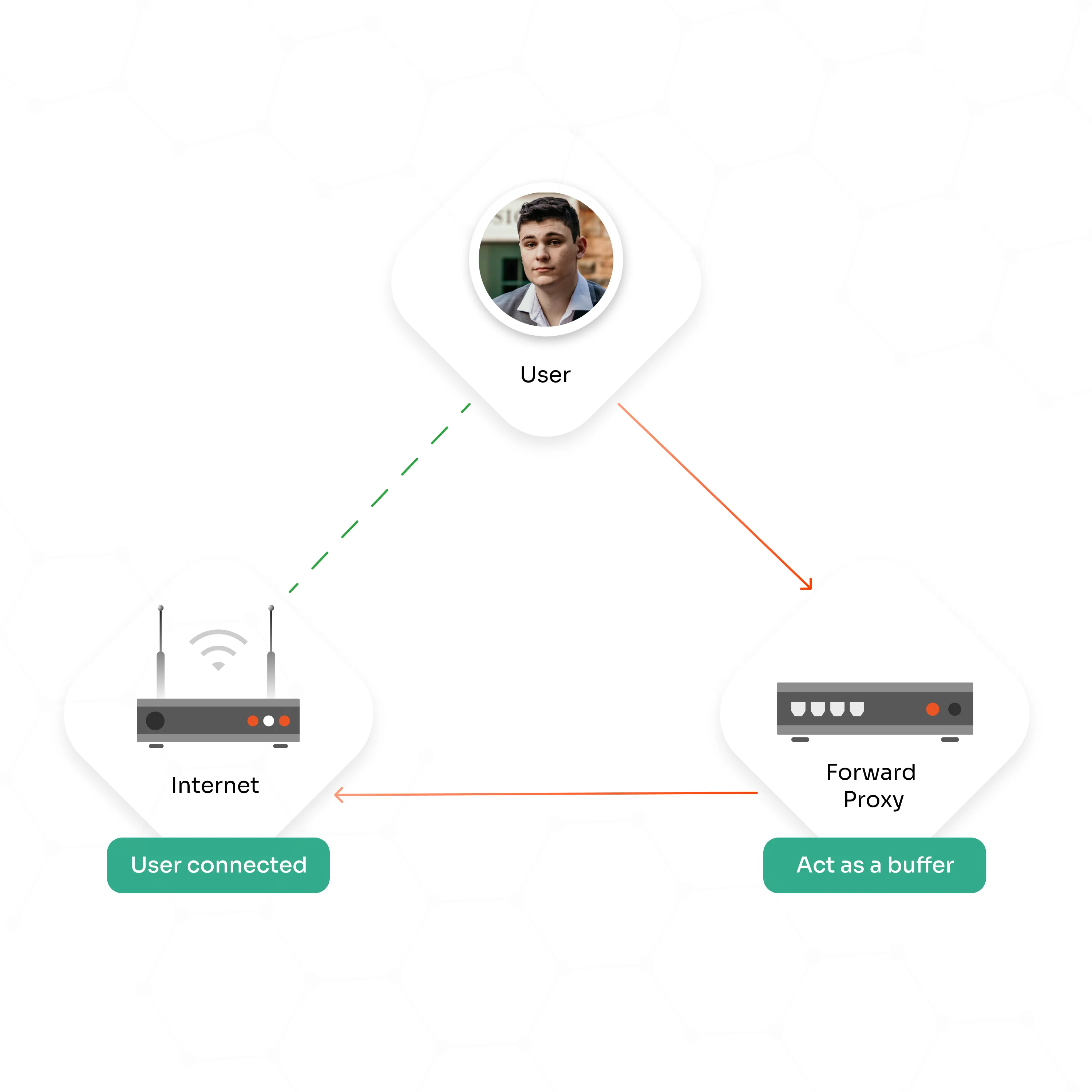 Check out the Web Proxy and Forward Proxy Solution