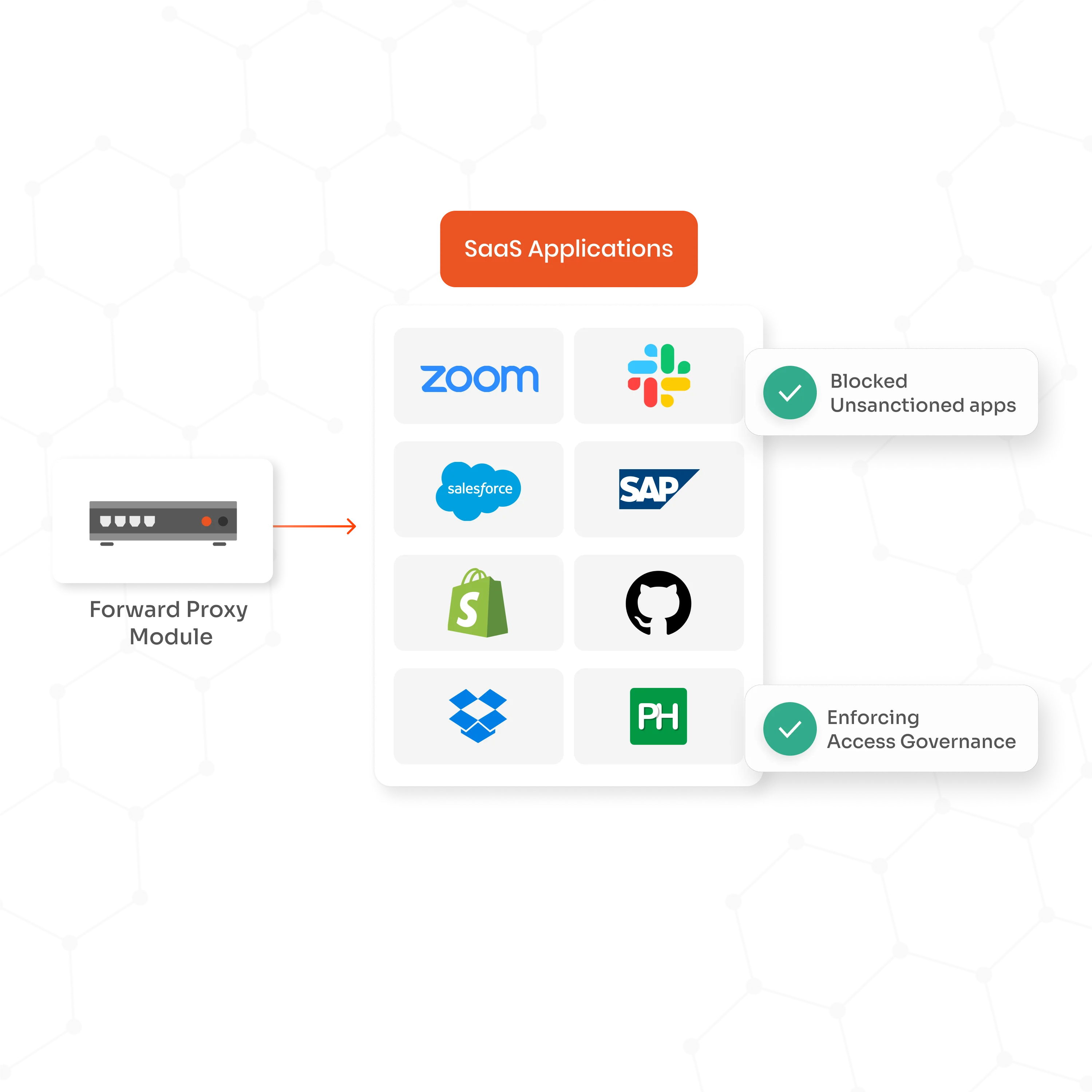 Forward Proxy: Shadow IT Detection and Monitoring