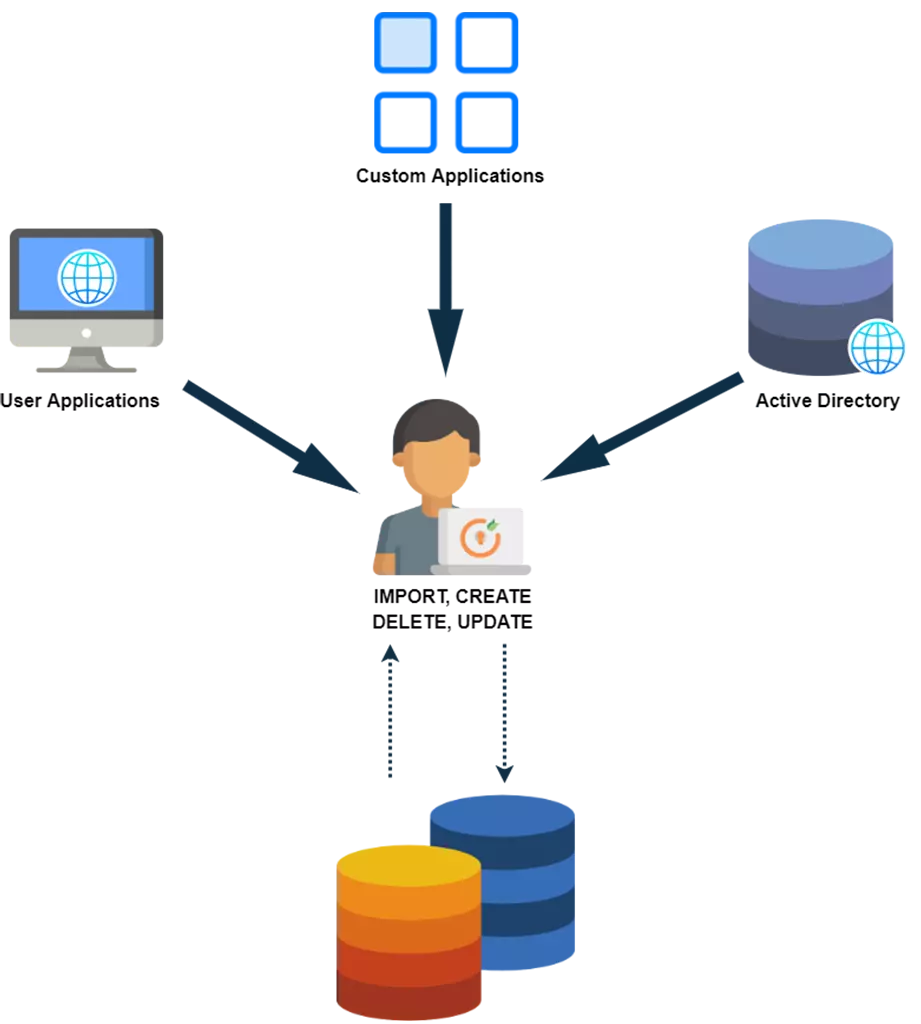 User Provisioning and Deprovisioning