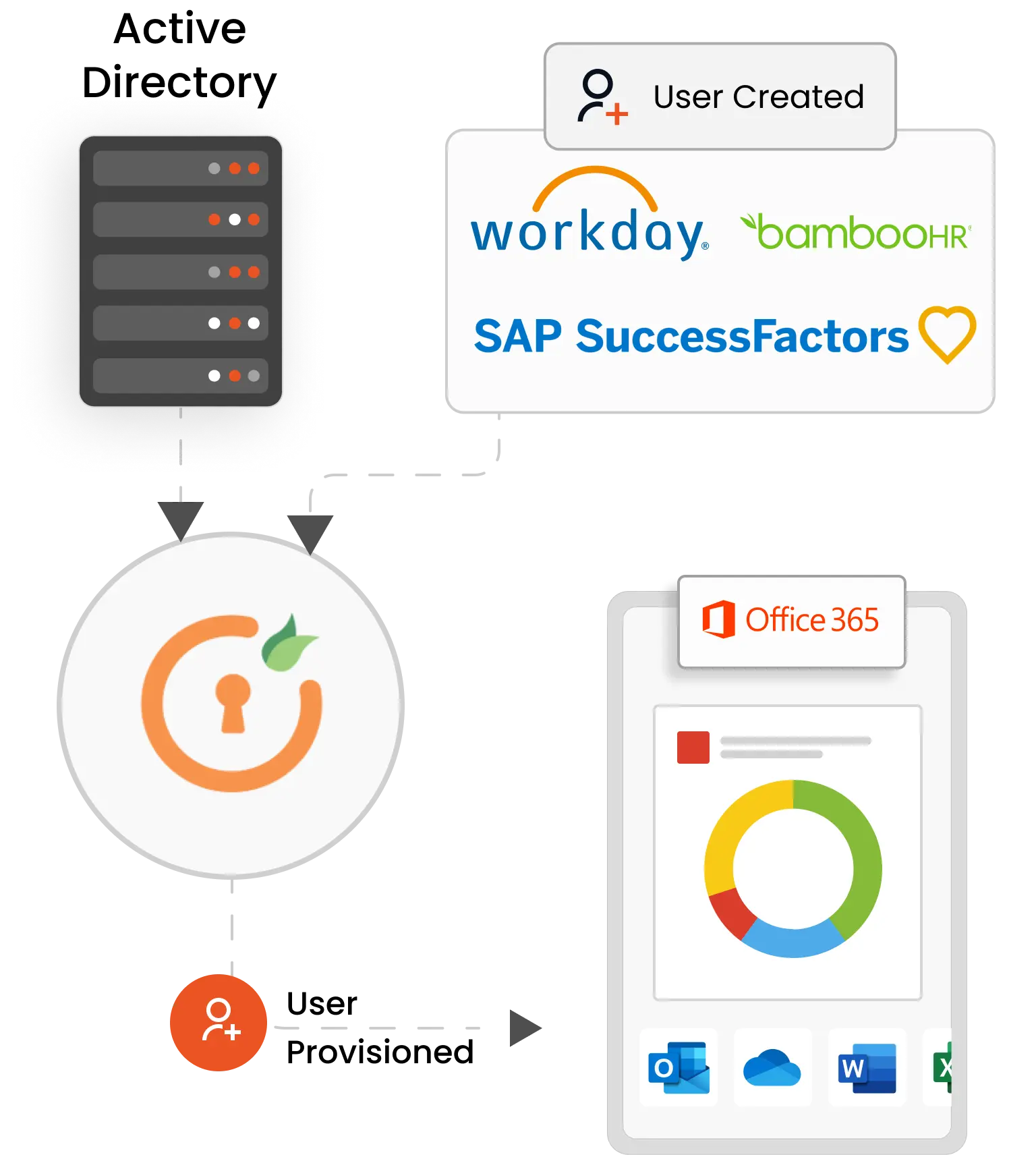 Office 365 Provisioning