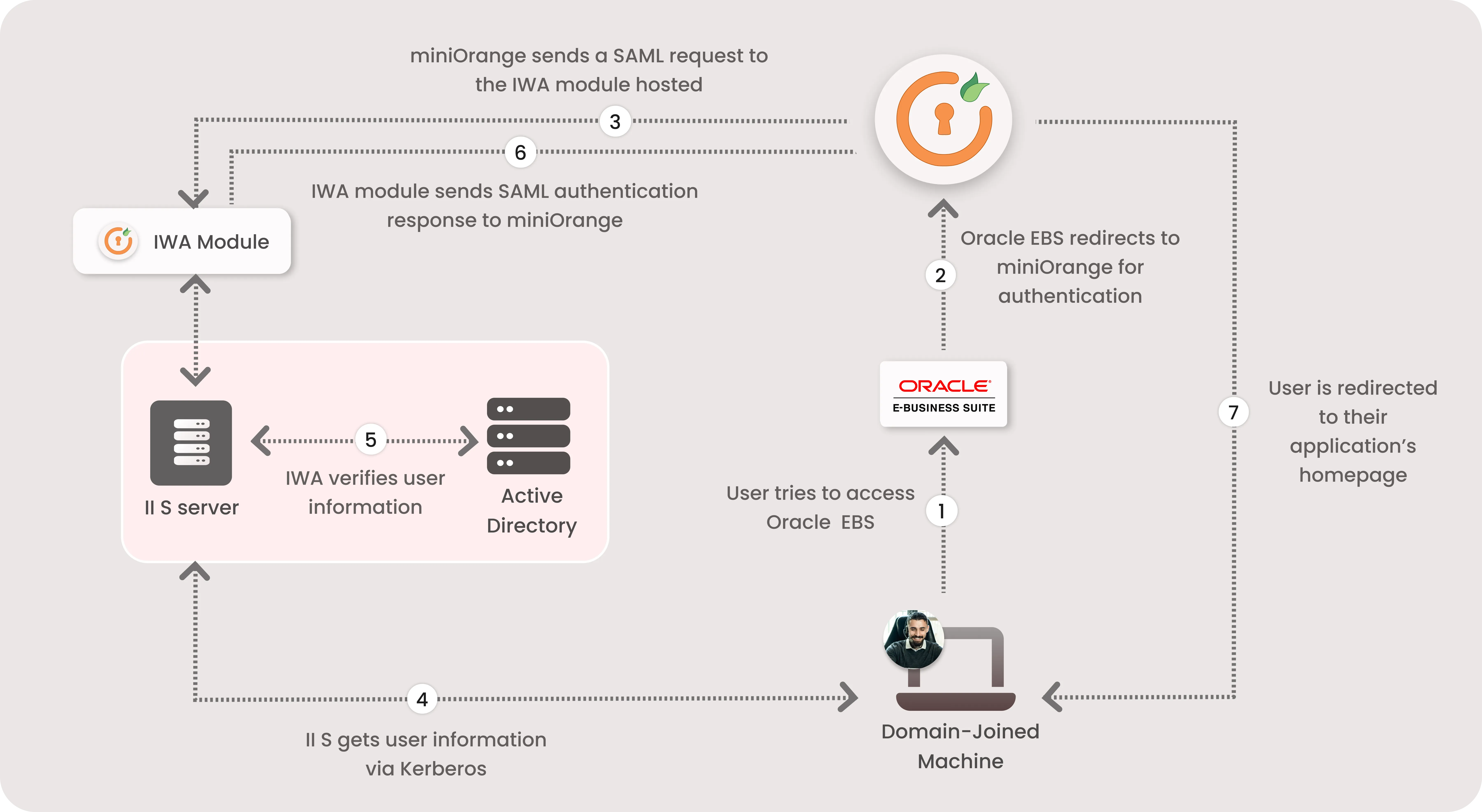 Oracle EBS (E-Business Suite) IWA SSO Authentication flow