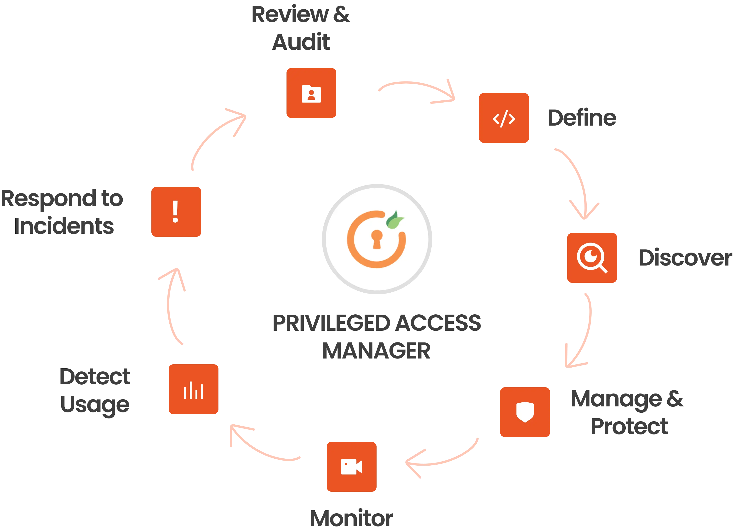 Privileged Access Management (PAM) Features