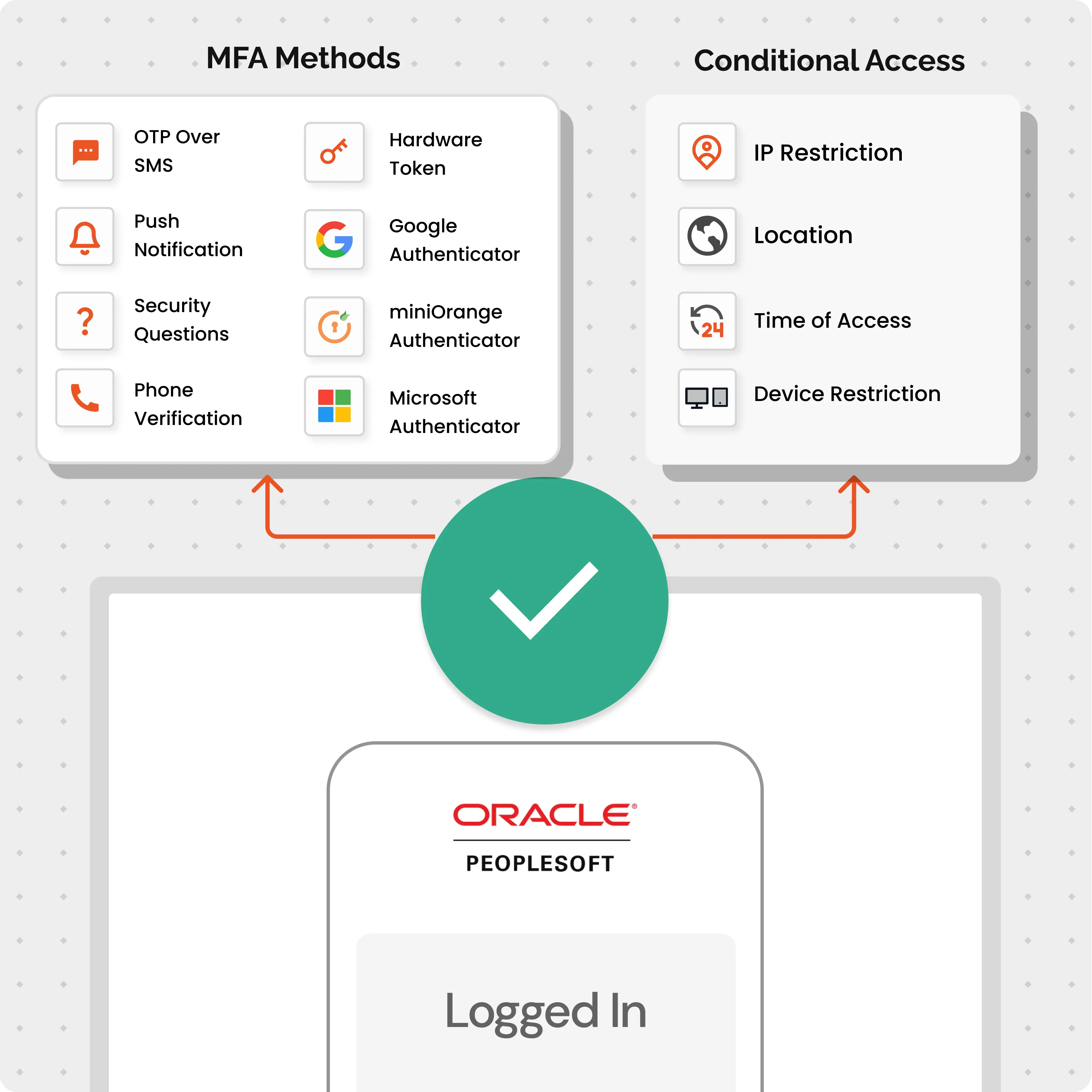 Peoplesoft SSO Solution