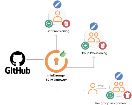 github scim provisioning diagram