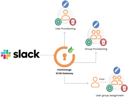 slack scim provisioning diagram