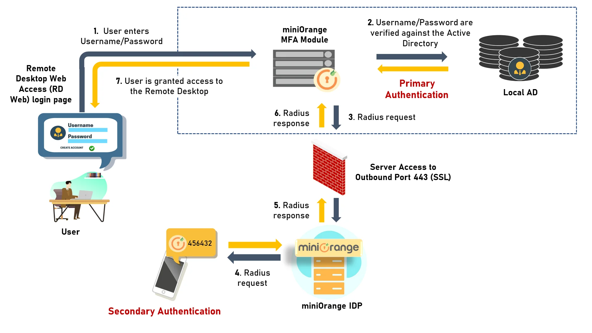 =Two-factor authentication (2FA/MFA) for RD Web Access 