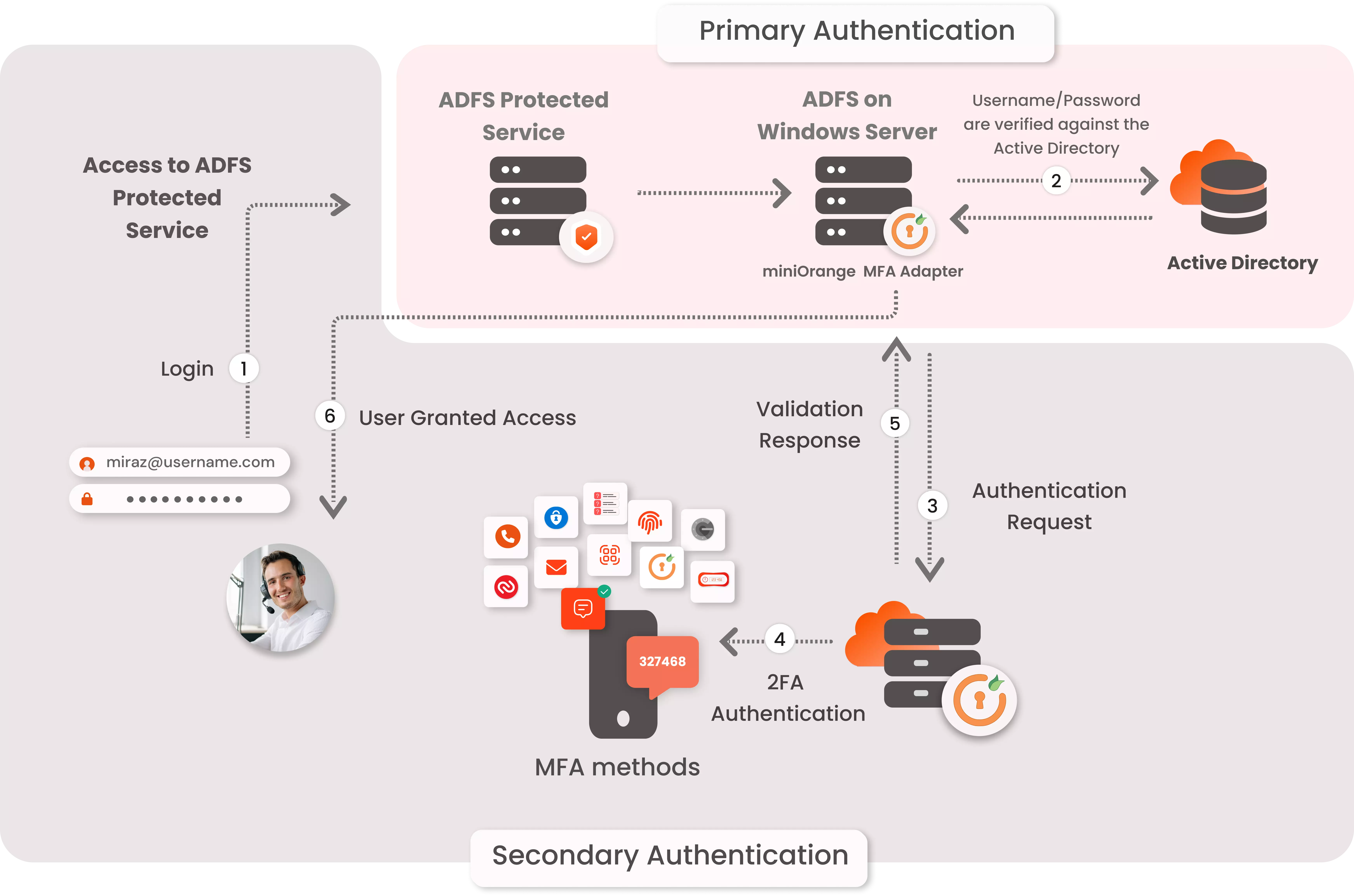 ADFS MFA Multi-Factor authentication