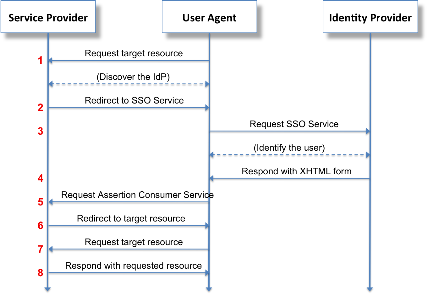 saml single sign-on (sso)