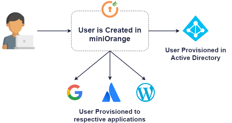 Automated User Provisioning