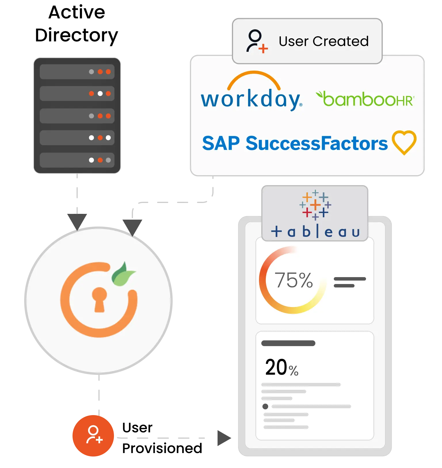 Tableau Provisioning