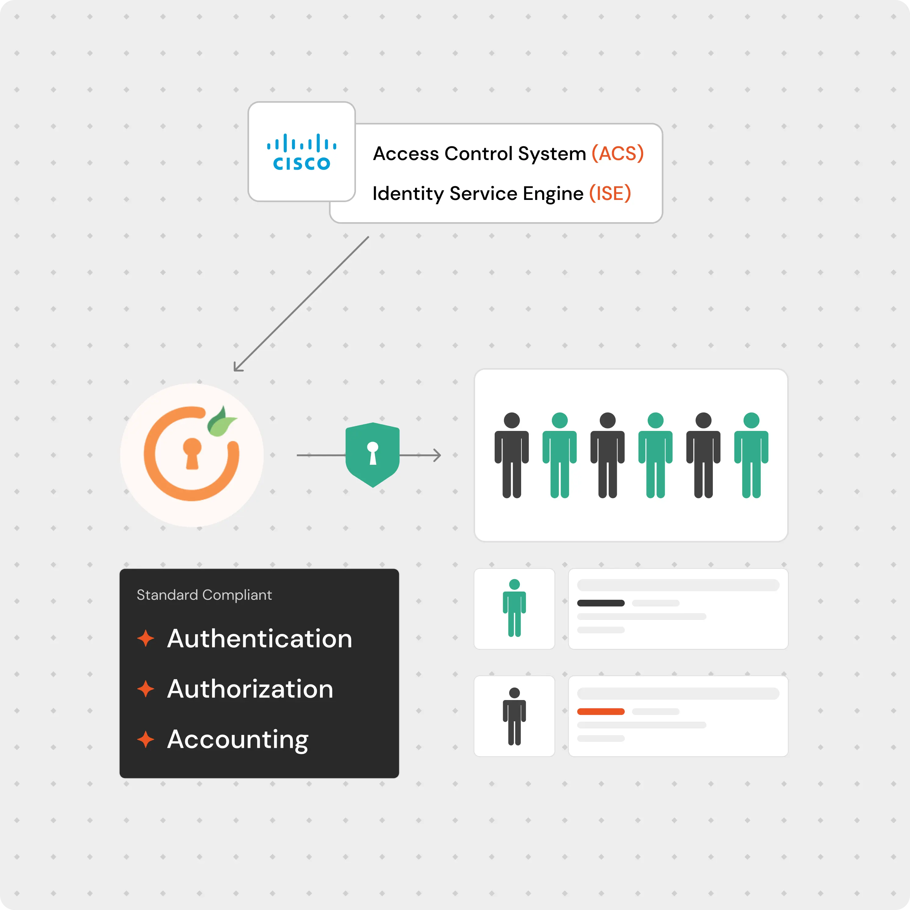 Tacacs - Security Compliance