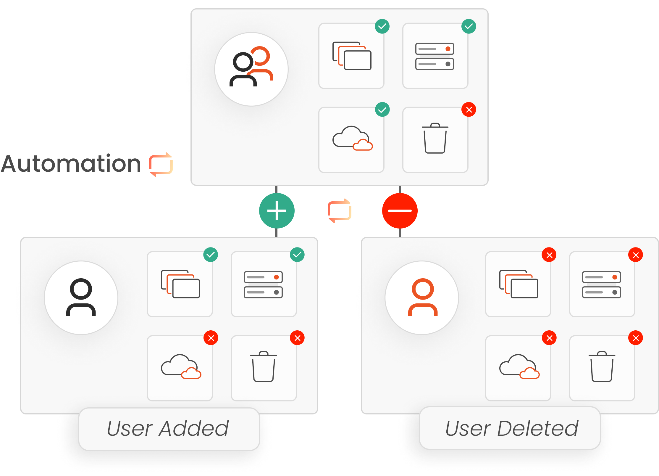 Automated Provisioning and Deprovisioning