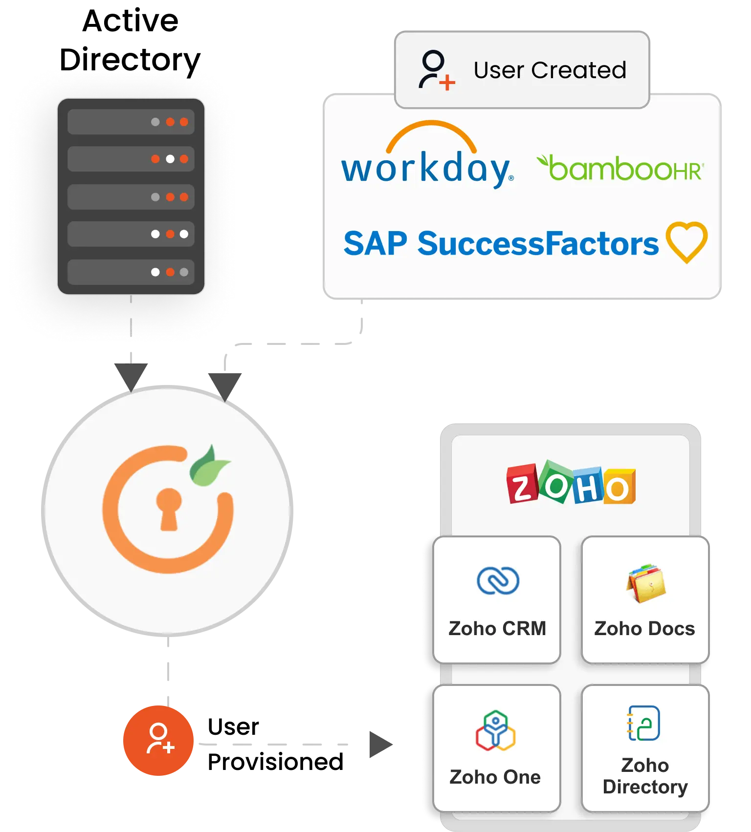 Zoho Provisioning